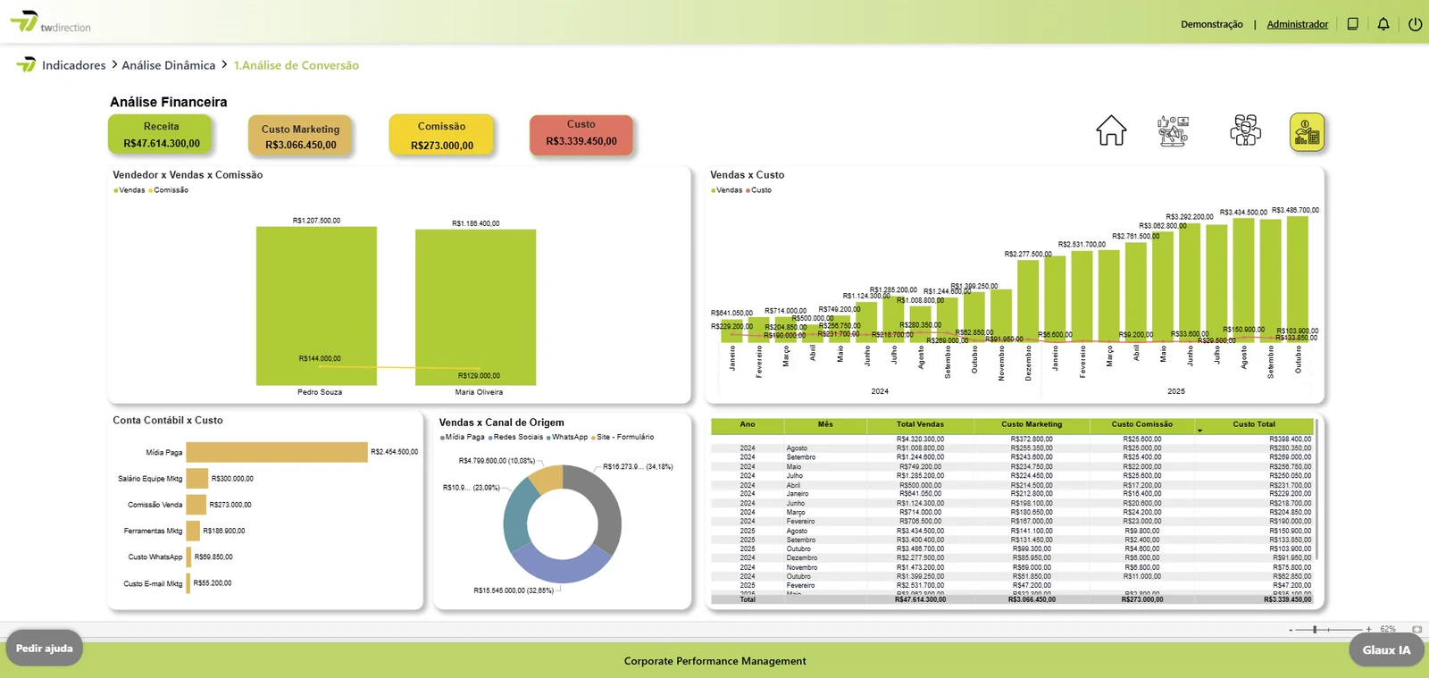 TW Direction — Dashboard comercial de resultados
