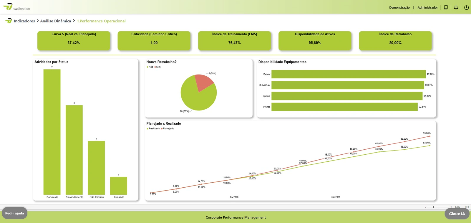 TW Direction — Dashboard de indústria