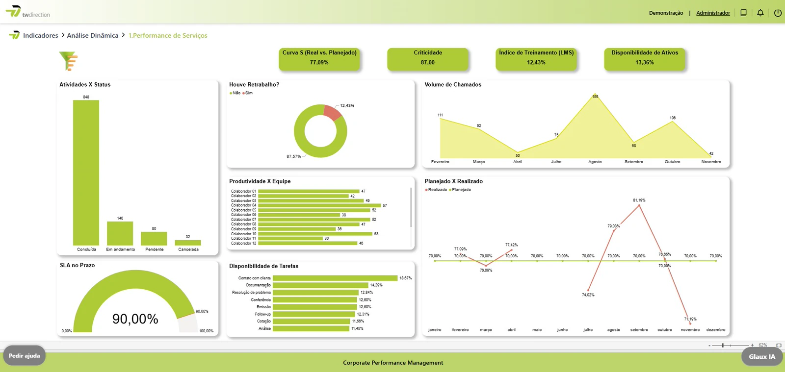 TW Direction — Dashboard de serviços