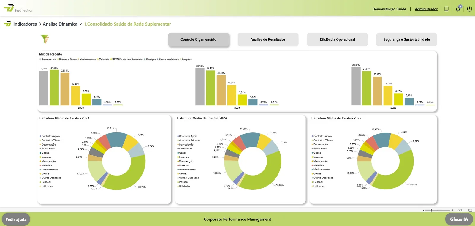 TW Direction — Dashboard de controle orçamentário: mix de receita e estrutura de custos