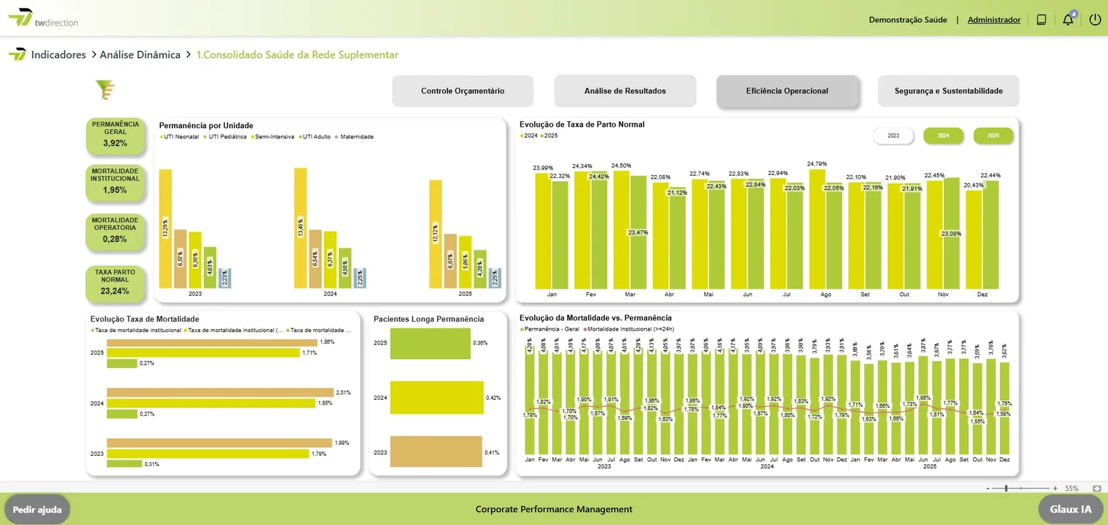 TW Direction — Dashboard de eficiência operacional: permanência e mortalidade